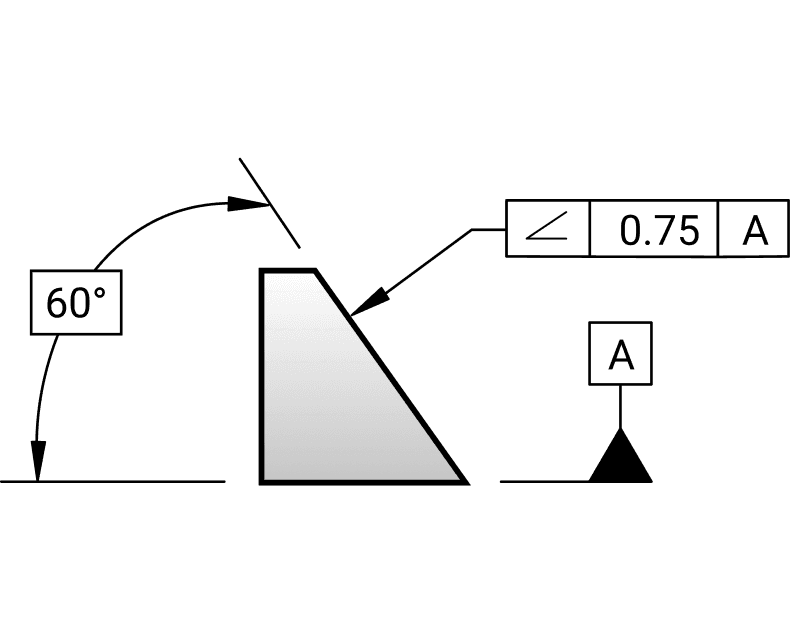Angularity on a drawing: a leader from the controlled feature to a feature control frame reading angularity 0.75 to datum A.