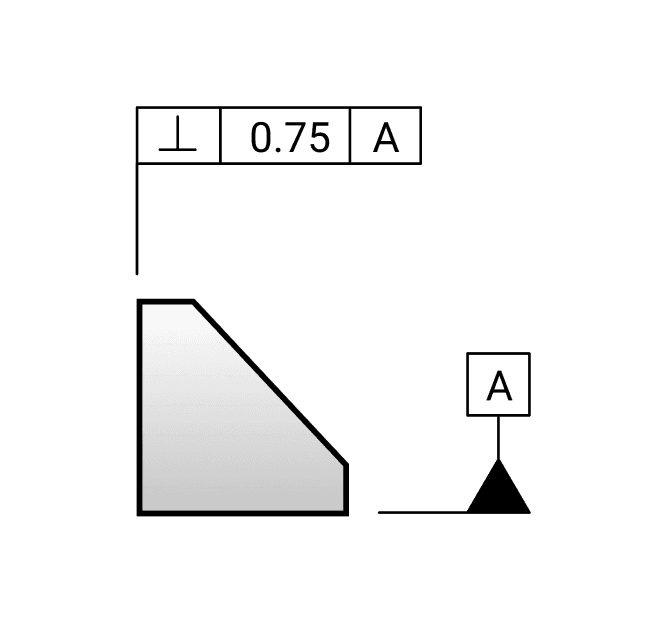 Perpendicularity on a drawing: a leader from the controlled feature to a feature control frame reading perpendicularity 0.75 to datum A.