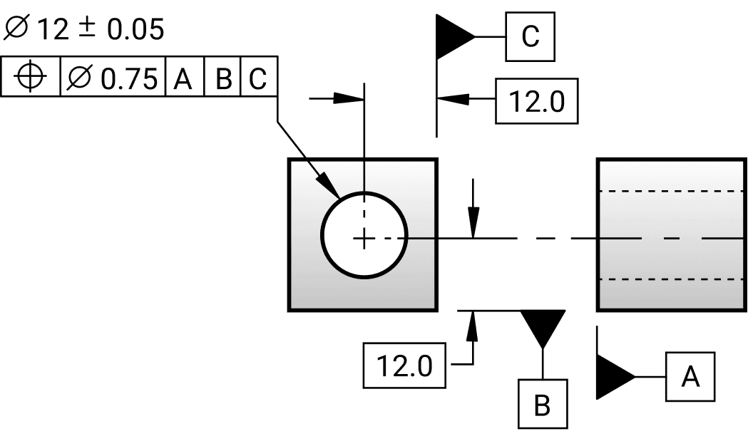 Position on a drawing: a leader from the controlled feature to a feature control frame reading position, diameter 0.75, to datums A, B and C, with basic dimensions of 12.0 locating the hole.