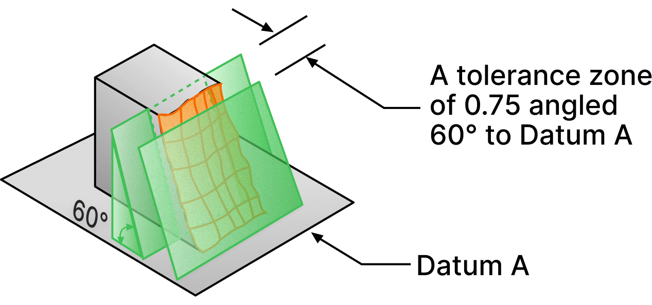 A rippled face held between two planes 0.75 apart and angled 60 degrees to datum A, the plane the block stands on.
