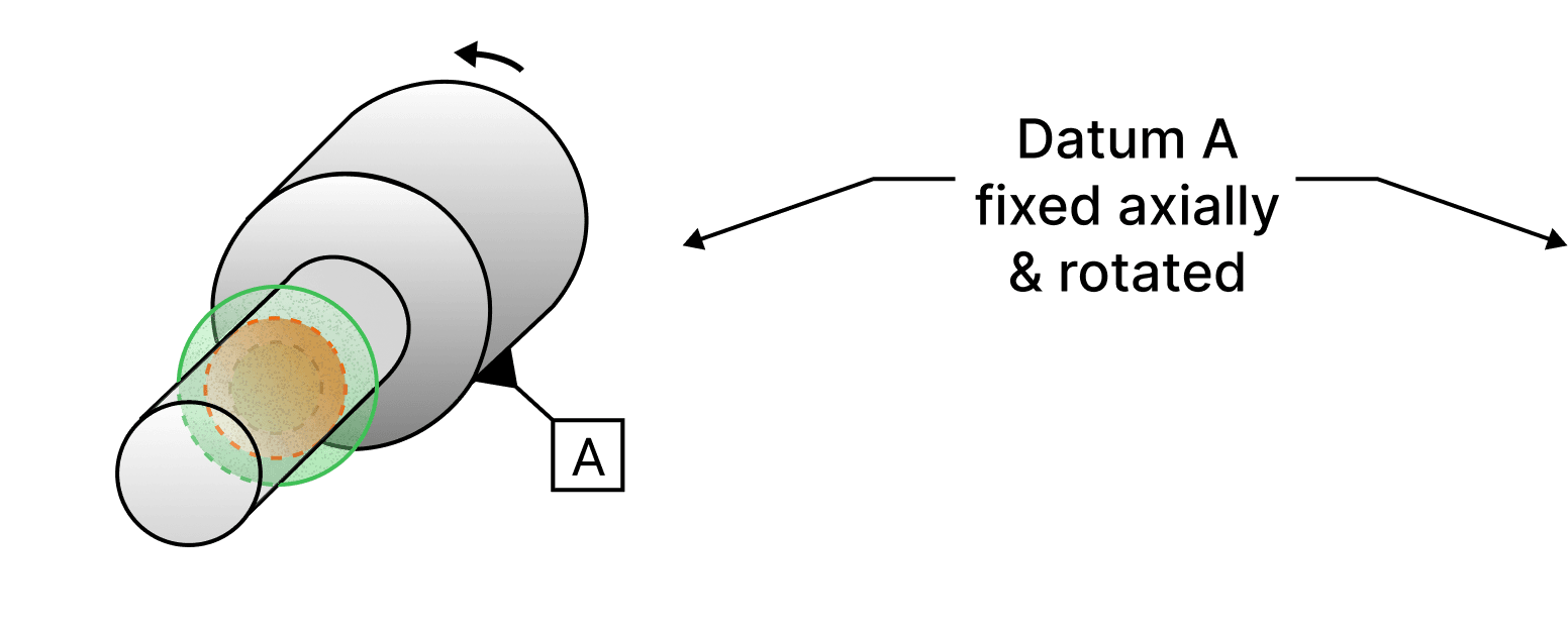 A stepped shaft held on datum A and rotated, with one cross section of the small diameter inside a zone drawn as two concentric circles.