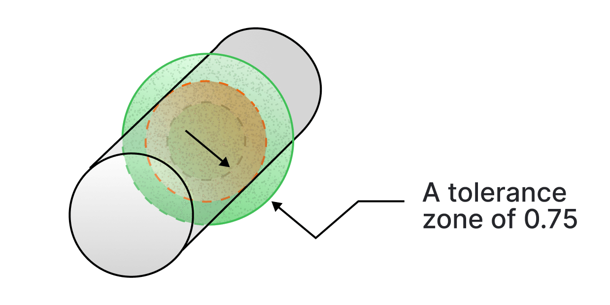 One cross section of a cylinder, with the irregular actual profile held between two concentric circles 0.75 apart.