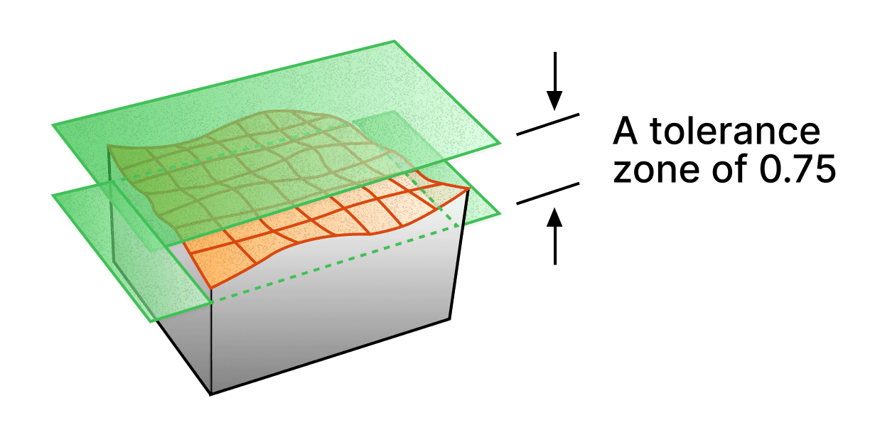 The flatness zone in three dimensions: the rippled top face of a block held between two parallel planes 0.75 apart.