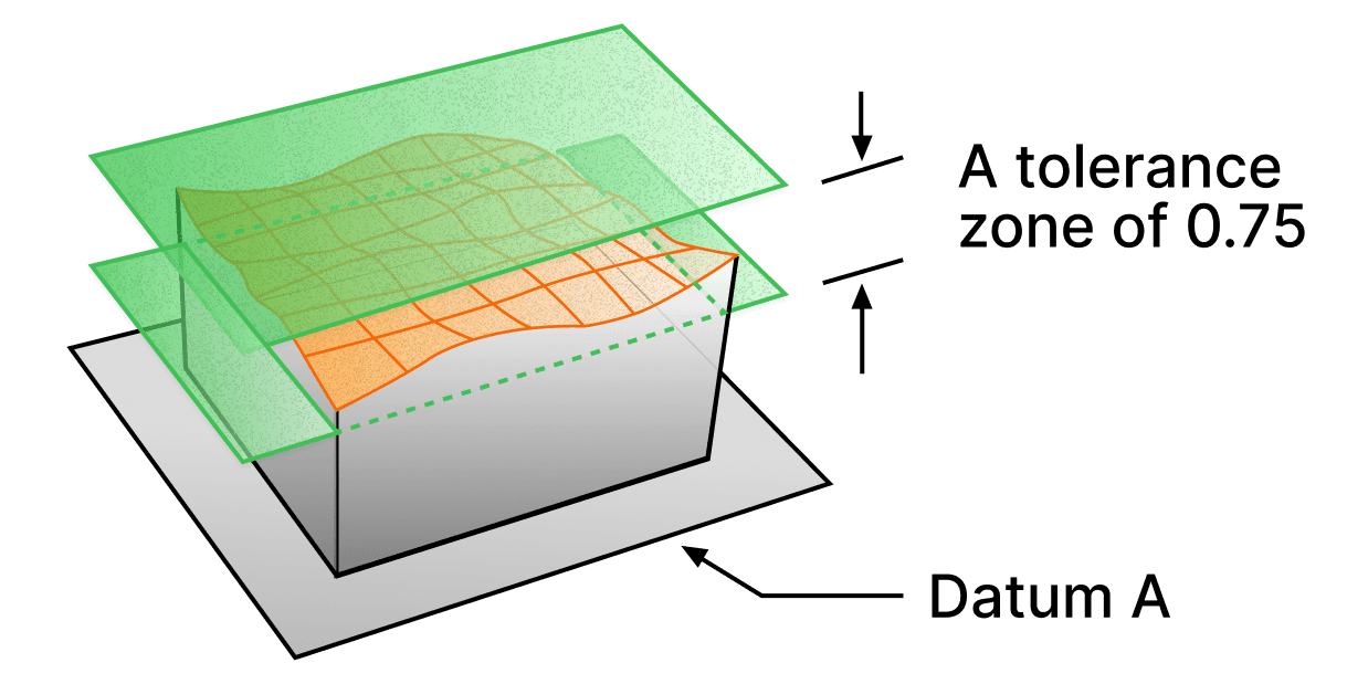 The rippled top face of a block held between two planes 0.75 apart and parallel to datum A, the plane the block stands on.