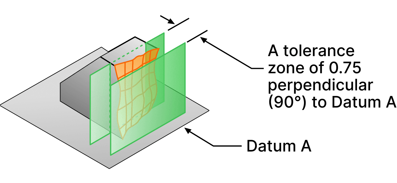 A rippled upright face held between two planes 0.75 apart and perpendicular to datum A, the plane the block stands on.