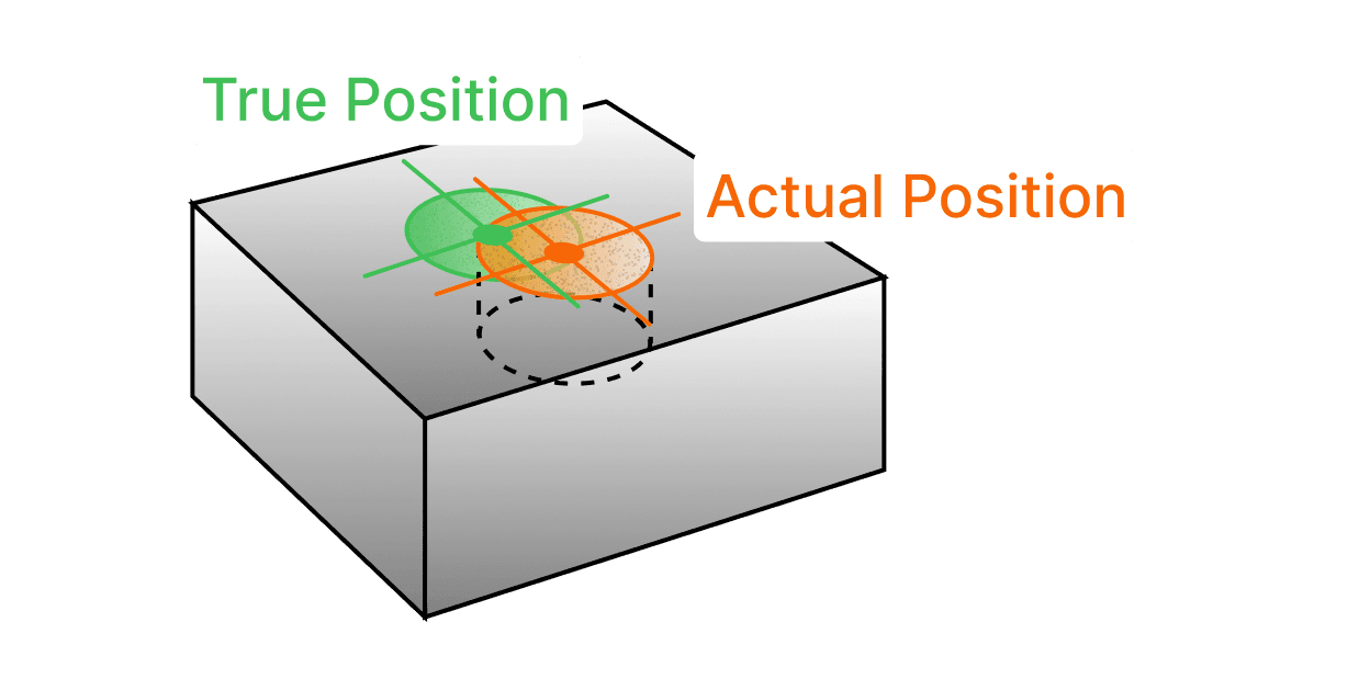 The top face of a block with the true position marked by a green circle and the actual position by an orange one, offset from it.