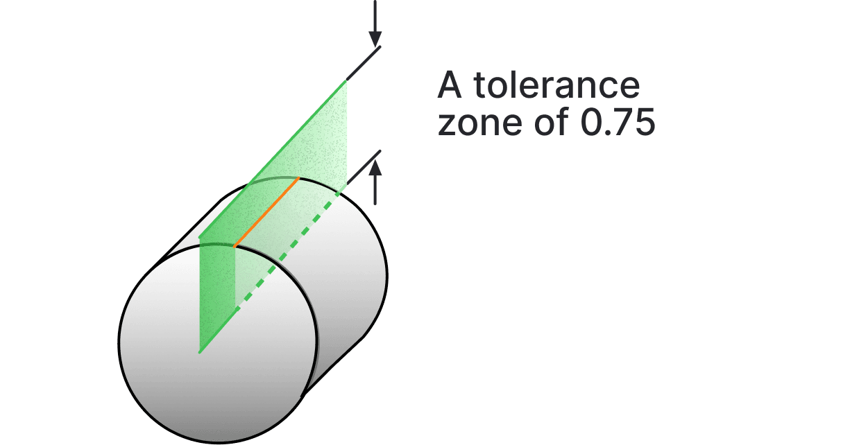 The straightness zone in three dimensions: a plane cut through a cylinder, with one surface line held inside a zone 0.75 wide.