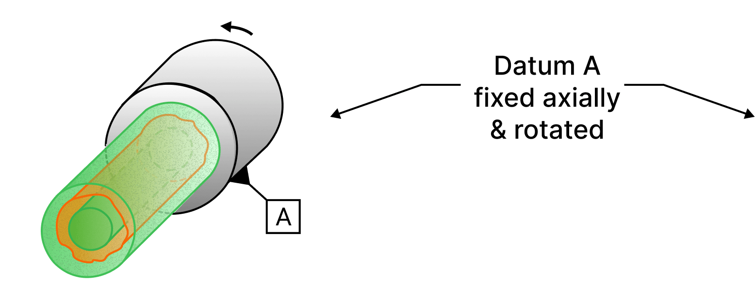 A stepped shaft held on datum A and rotated, with the whole small diameter surface inside a zone drawn as two coaxial cylinders.