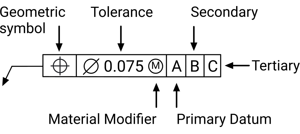 A feature control frame on a leader, reading position, diameter 0.075, the maximum material condition modifier, then datums A, B and C, with an arrow labelling each compartment.