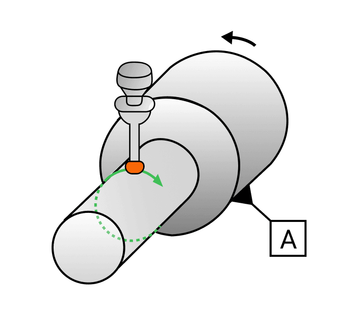 An indicator held against a stepped shaft that is rotated about datum A, reading one cross section.