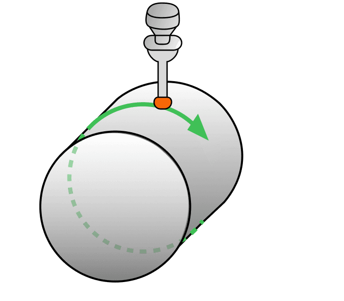 An indicator on a cylinder, with an arrow showing it travelling around one cross section.