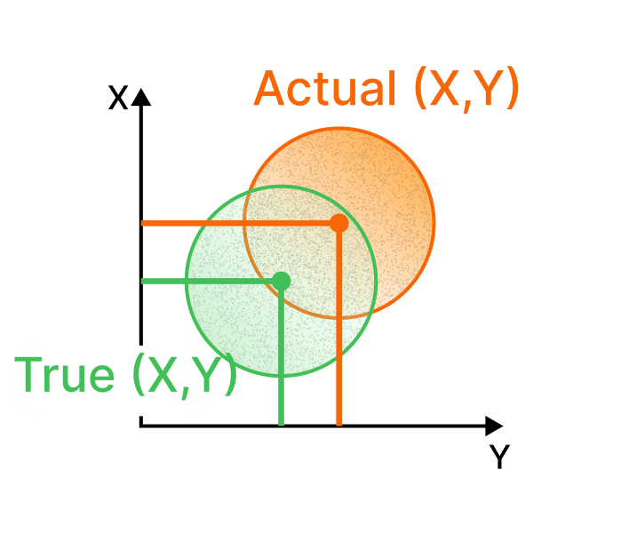 An X and Y plot with the true position circle in green and the actual position circle in orange, offset from it.