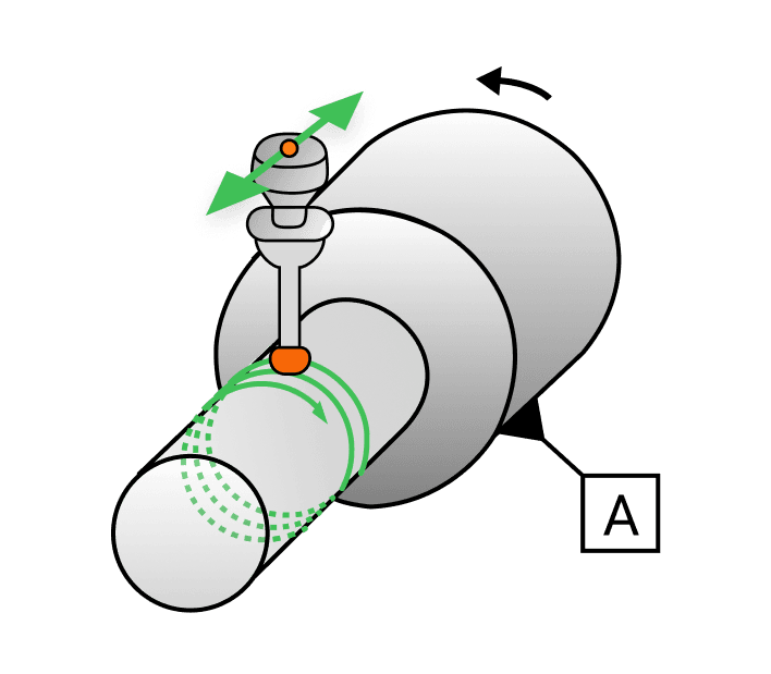 An indicator held against a stepped shaft that is rotated about datum A, travelling along the surface as it turns.