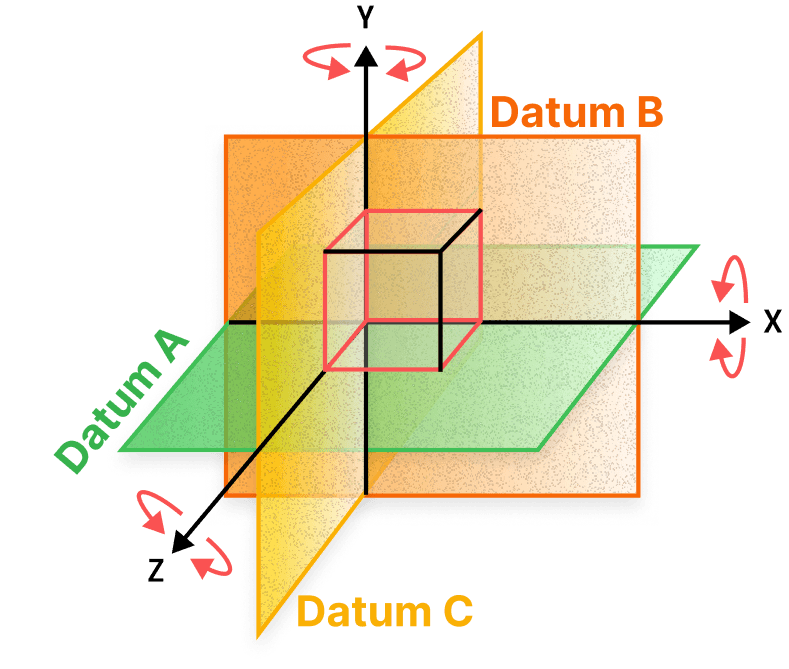 Three mutually perpendicular planes labelled datum A, datum B and datum C boxing in a part, with X, Y and Z axes through their intersection and a curved arrow about each axis.