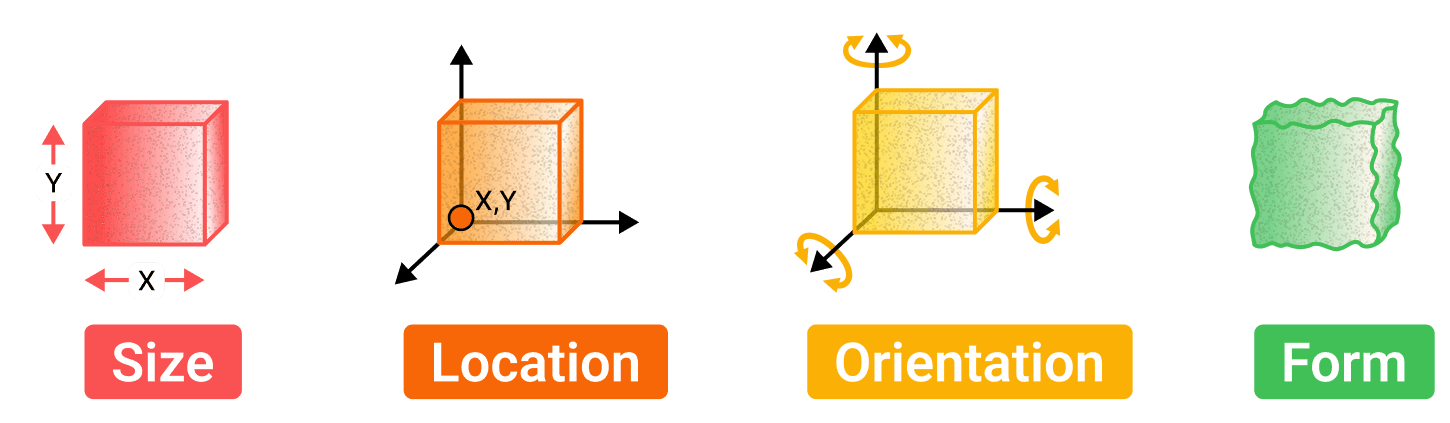 Four labelled cubes: a red one dimensioned in X and Y for size, an orange one on a coordinate origin for location, a yellow one with a rotation arrow about each axis for orientation, and a green one with a rippled surface for form.
