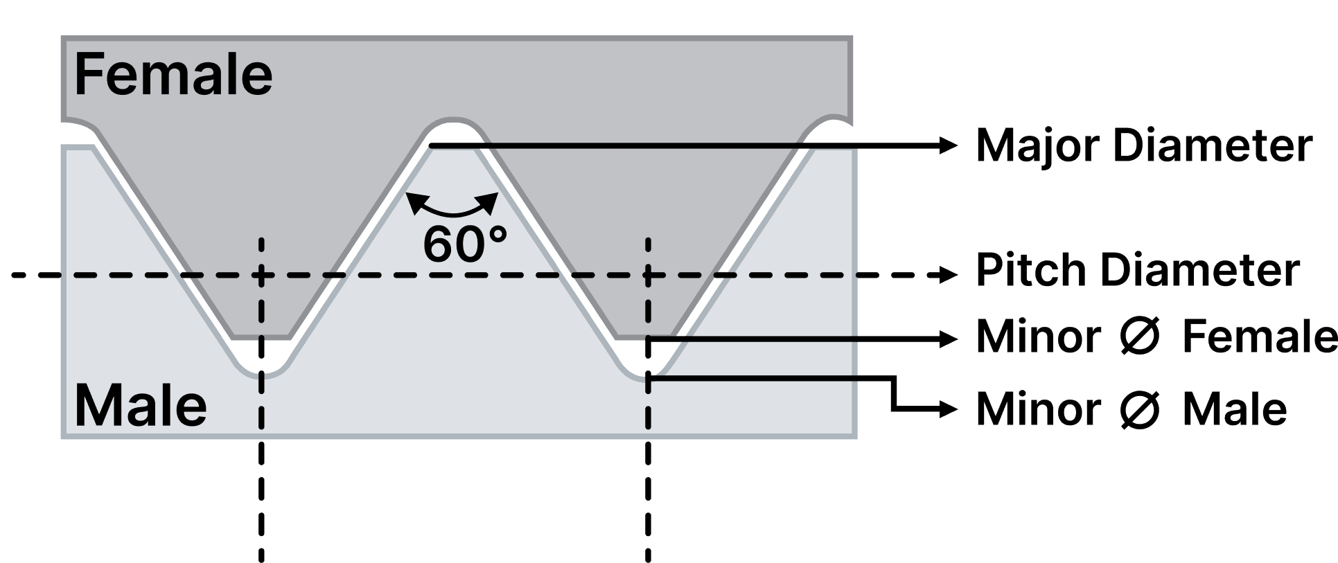 A cross section through a mated thread, labelling major diameter, pitch diameter, the female and male minor diameters, and the 60 degree flank angle.