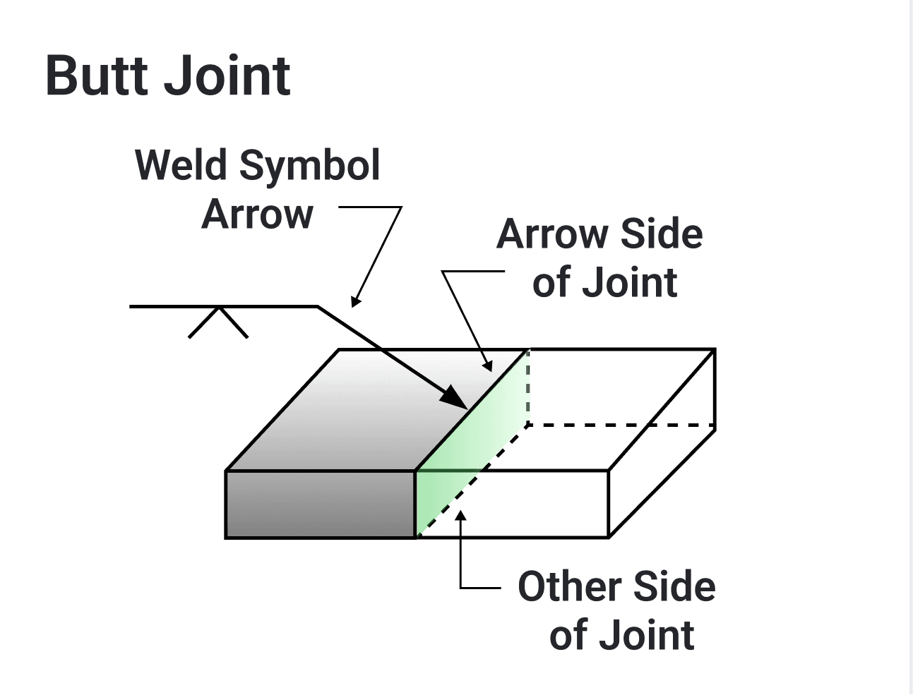 Butt joint: two flat plates meeting end to end in the same plane, the weld symbol arrow pointing to the near plate, labelled "Arrow Side of Joint", with the far plate labelled "Other Side of Joint".