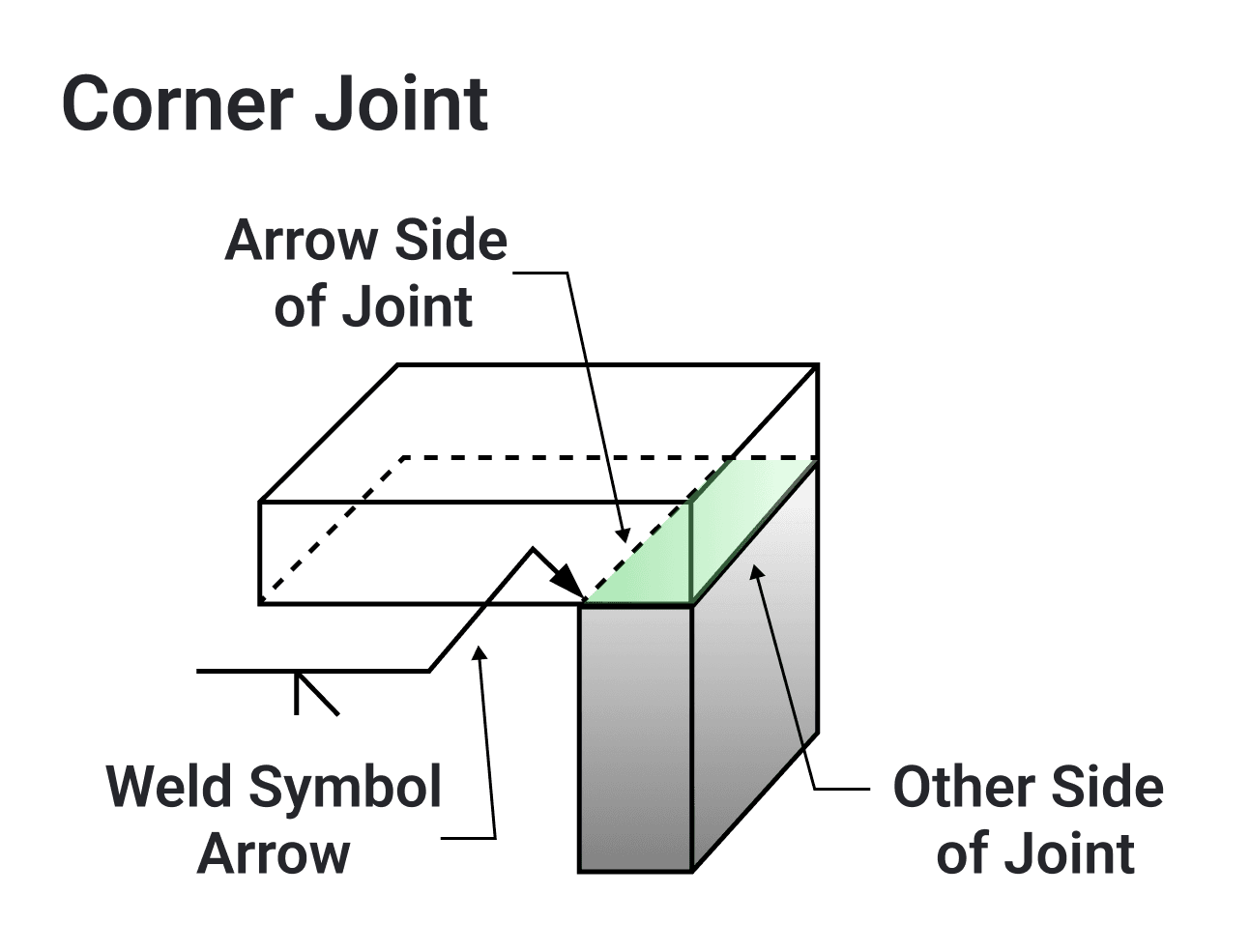 Corner joint: two plates meeting at a right-angle corner, the weld symbol arrow pointing to the vertical plate, labelled "Arrow Side of Joint", with the horizontal plate labelled "Other Side of Joint".