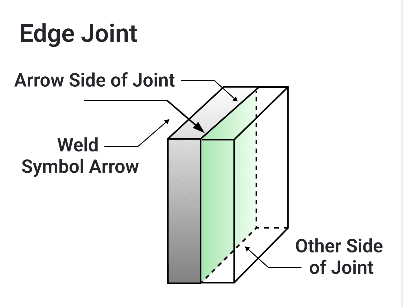 Edge joint: two plates standing edge to edge, the weld symbol arrow pointing to the near plate, labelled "Arrow Side of Joint", with the far plate labelled "Other Side of Joint".