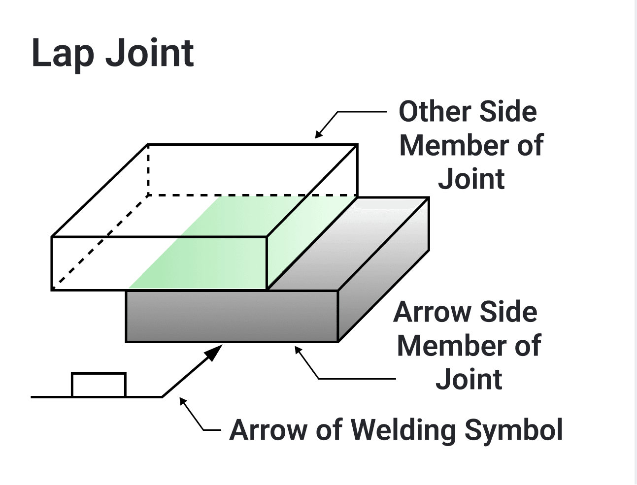 Lap joint: two overlapping flat plates, the weld symbol arrow pointing to the edge of the lower plate, labelled "Arrow Side Member of Joint", with the upper, overlapping plate labelled "Other Side Member of Joint".