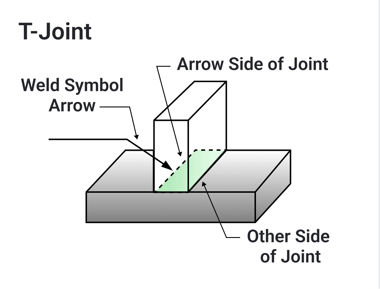 T-joint: an upright plate standing on a flat plate, the weld symbol arrow pointing to their intersection, with "Arrow Side of Joint" labelling the near face of the upright plate and "Other Side of Joint" labelling the far face of the flat plate.