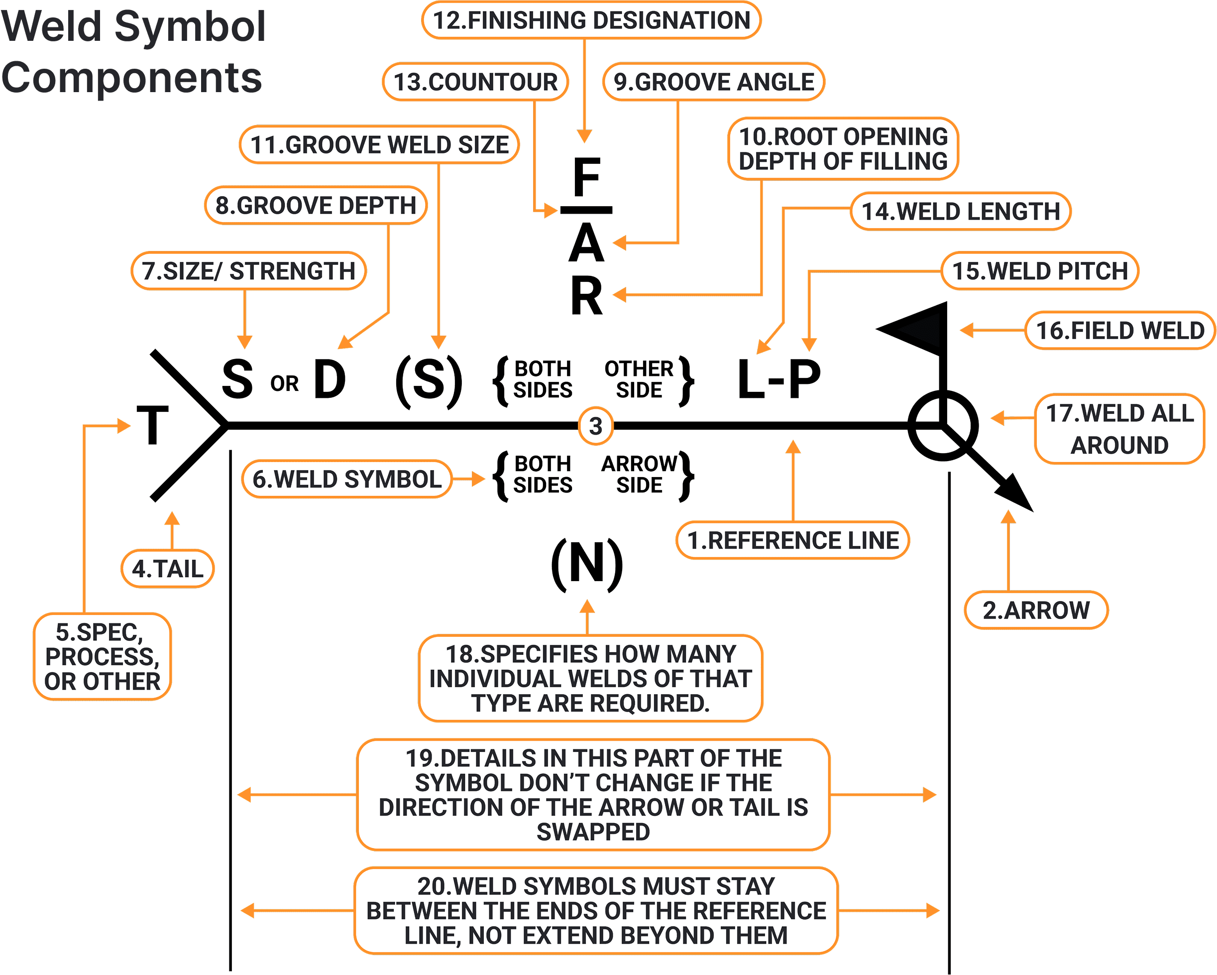 The weld symbol skeleton, a reference line with an arrow at the right end and a tail at the left, with all twenty callout positions numbered in orange circles and transcribed in the list below.