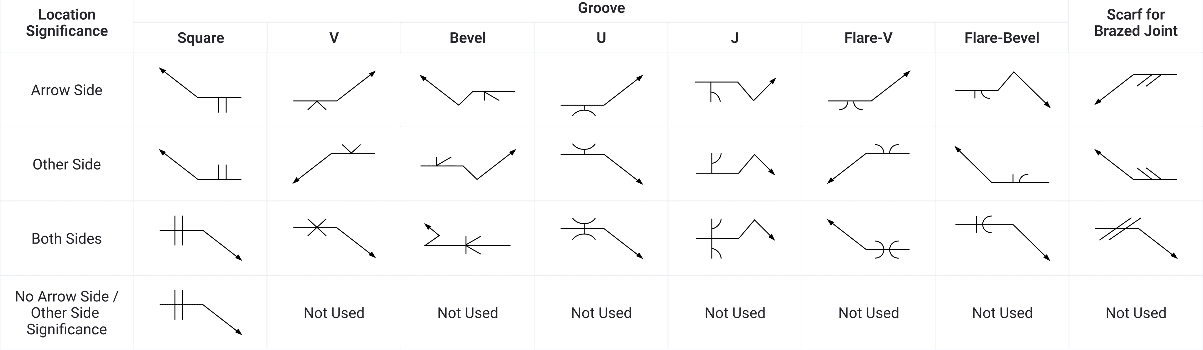 The same four location-significance rows crossed with seven groove types (square, V, bevel, U, J, flare-V, flare-bevel) plus scarf for a brazed joint, each used cell drawn as its symbol and each unused combination marked "Not used".