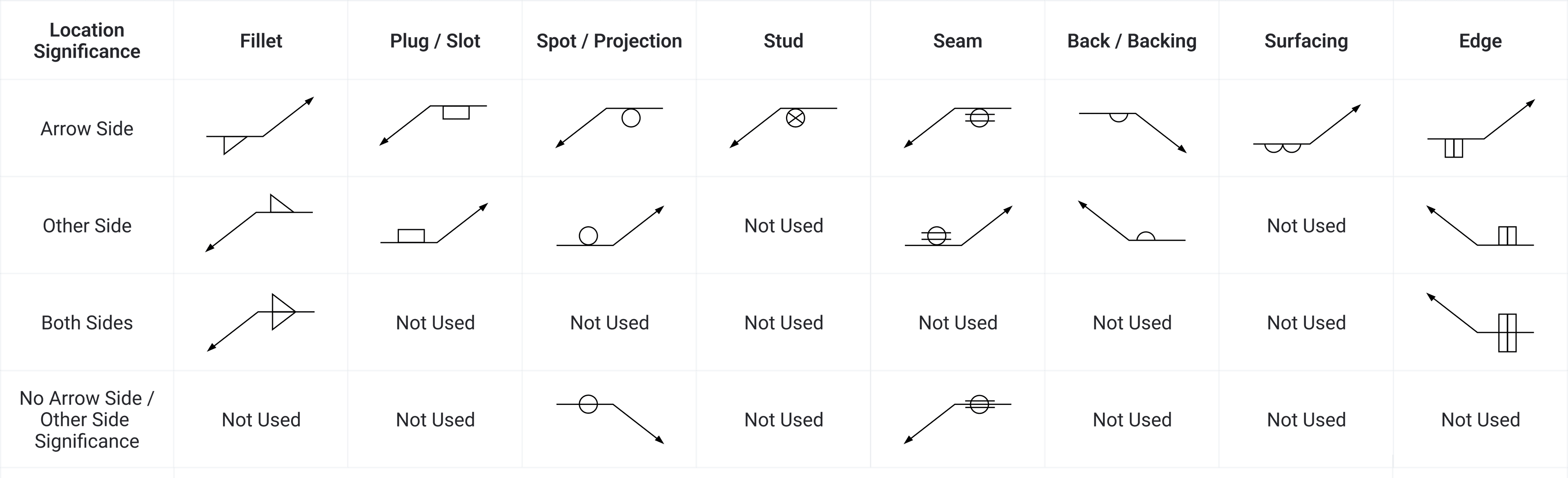 A table of basic weld symbols: four location-significance rows (arrow side, other side, both sides, no arrow side or other side significance) crossed with eight weld types (fillet, plug/slot, spot/projection, stud, seam, back/backing, surfacing, edge), each used cell drawn as its symbol and each unused combination marked "Not used".